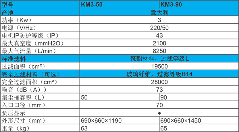 3KW 單相電源工業(yè)吸塵器 KM3性能參數(shù) 3KW 單相電源工業(yè)吸塵器 KM3性能參數(shù)